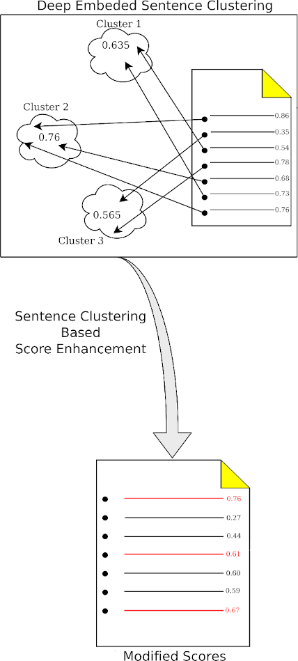 Score enhancement with clustering