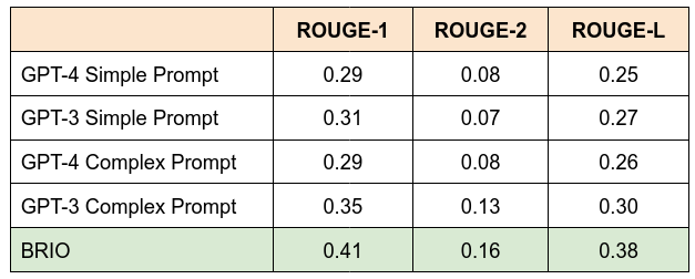 Rogue metrics for gpt simple and complex prompts