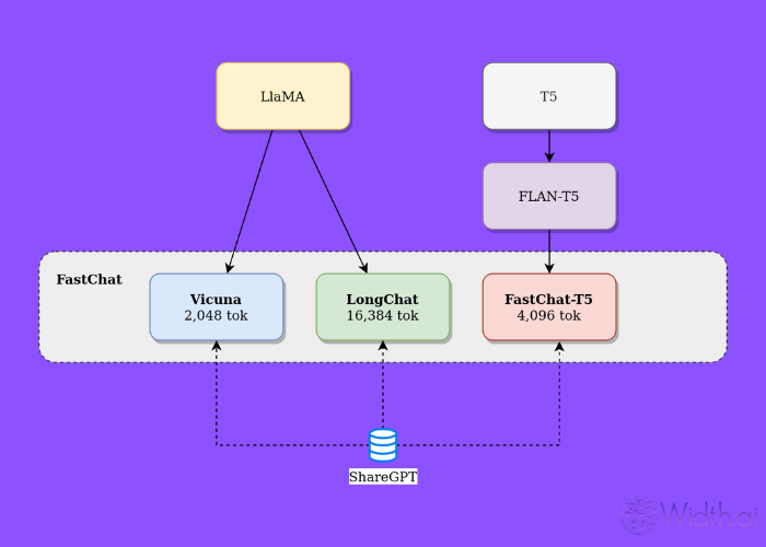 Fastchat workflow and how ShareGPT works