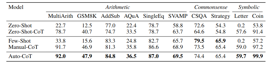 Accuracy with autogenerated CoT examples