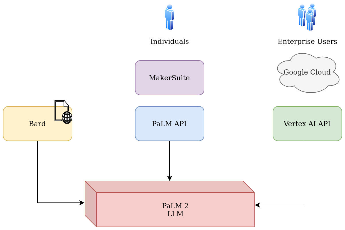 bard architecture