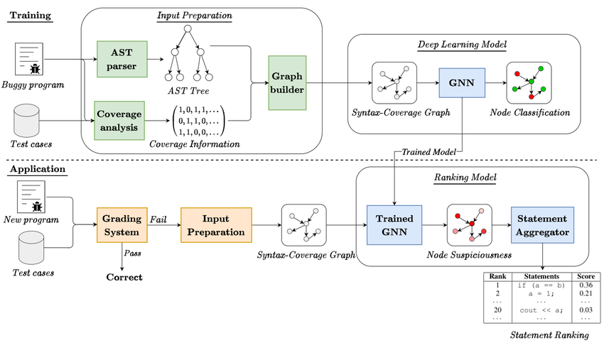 Fault localization architecture with ai