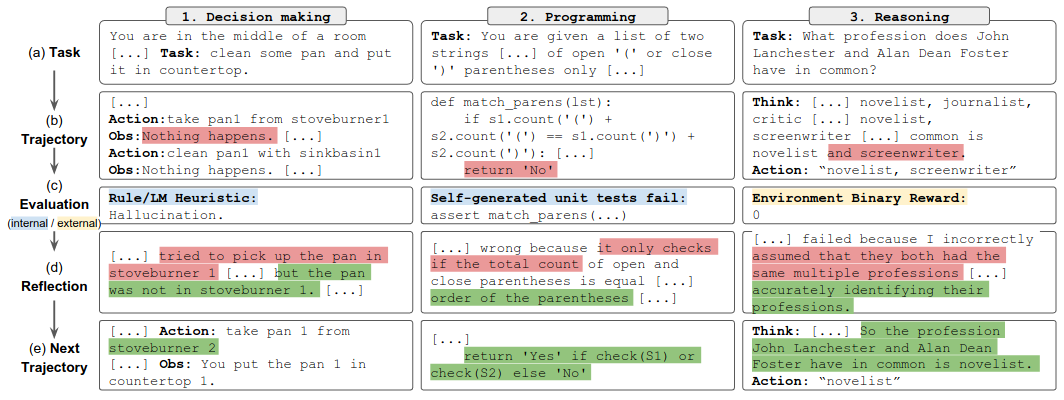 Textual reinforcement in Reflexion (Source: Shinn et al.)