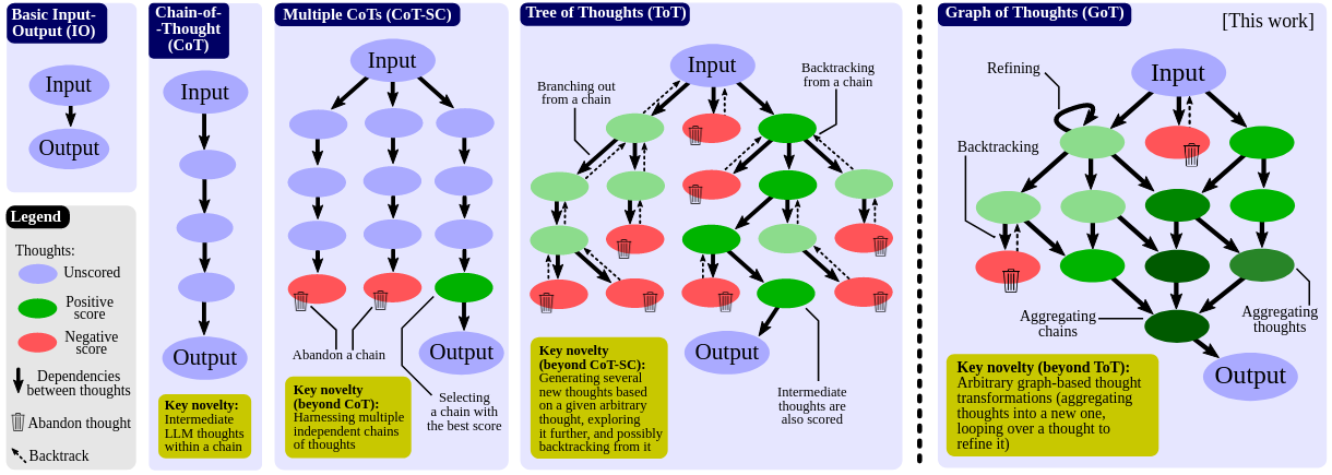 GoT vs. other decomposition techniques (Source: Besta et al.)