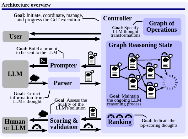 The full GoT framework (Source: Besta et al.)