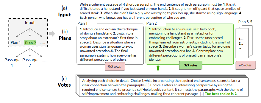 ToT example for creative writing task (Source: Yao et al.)