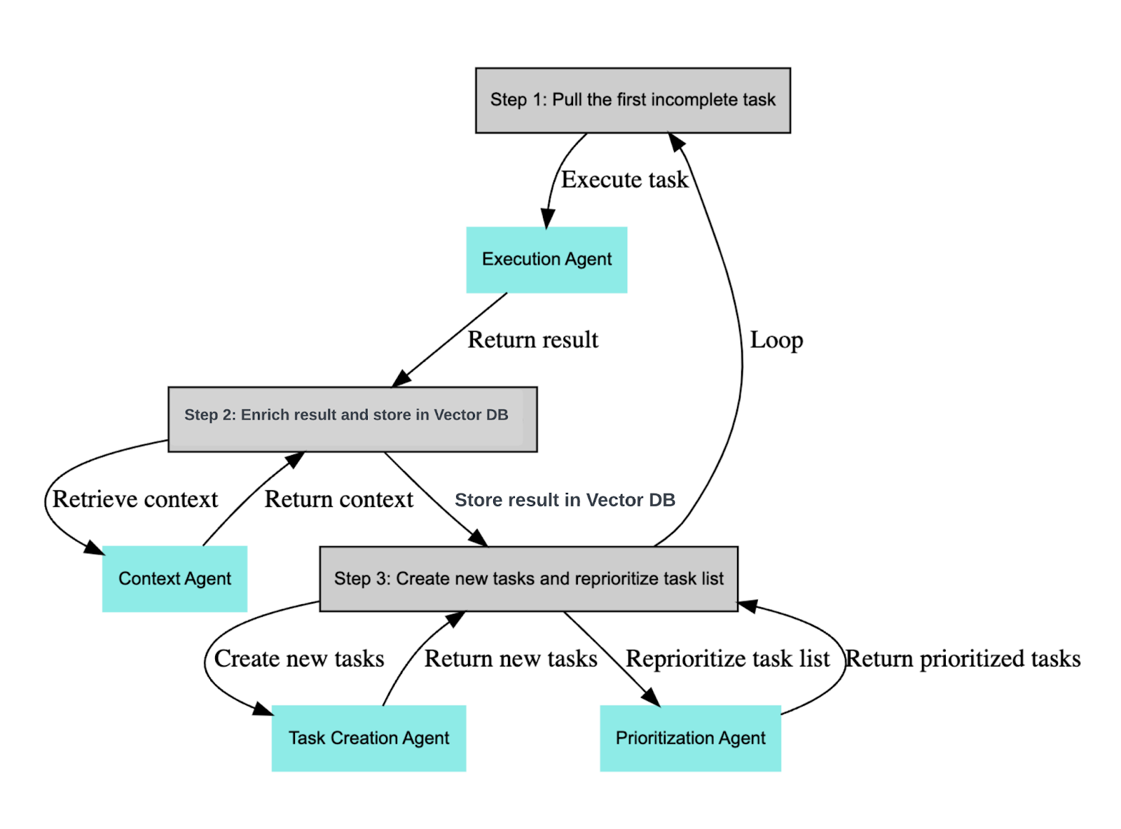 BabyAGI framework