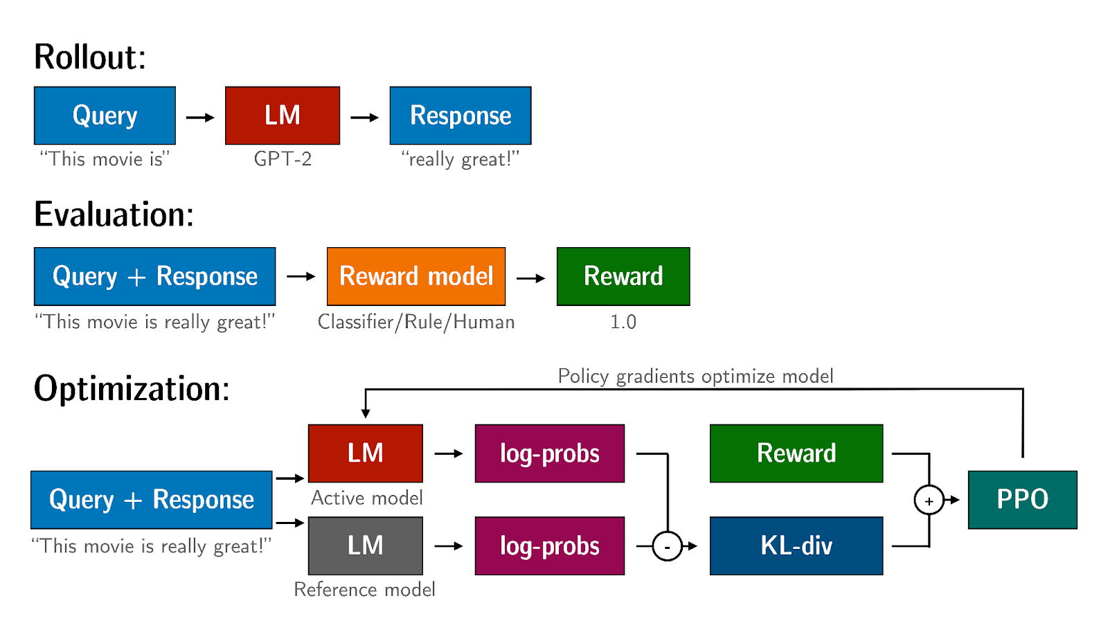 Finetuning process using TRL (Source: TRL)