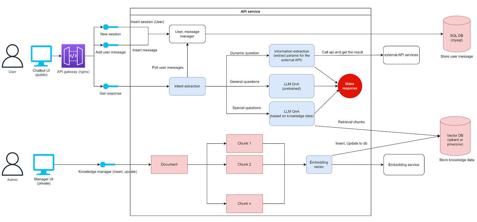 width.ai custom chatbot architecture