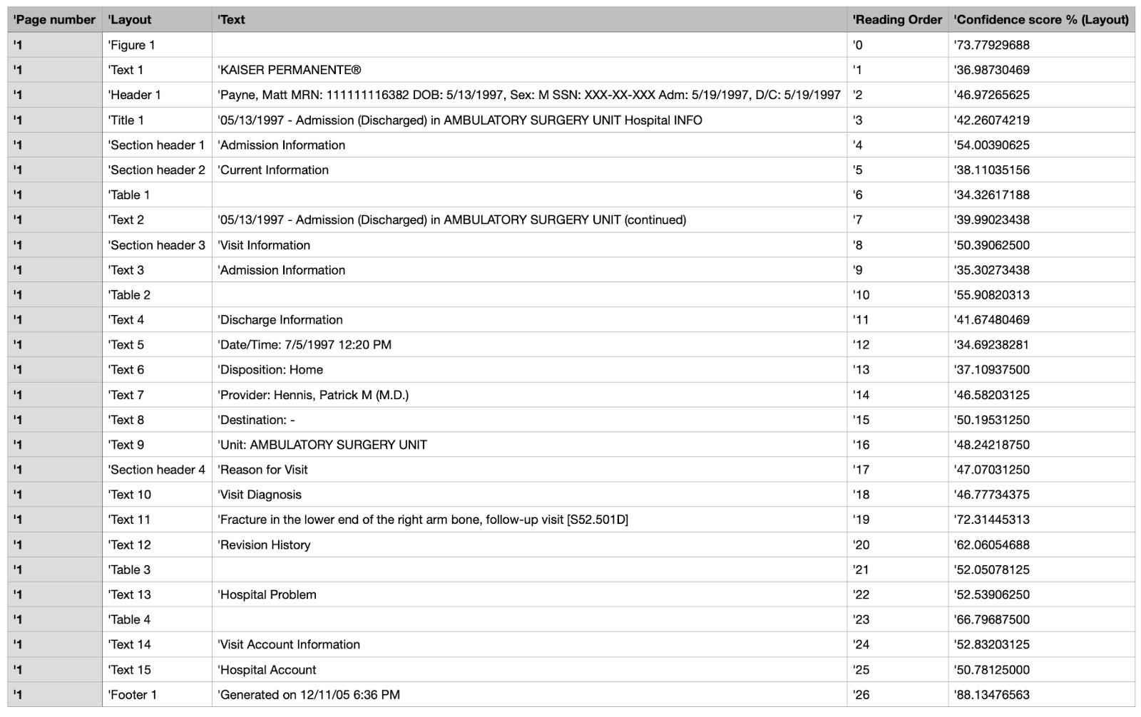 AWS layout extraction results on medical document