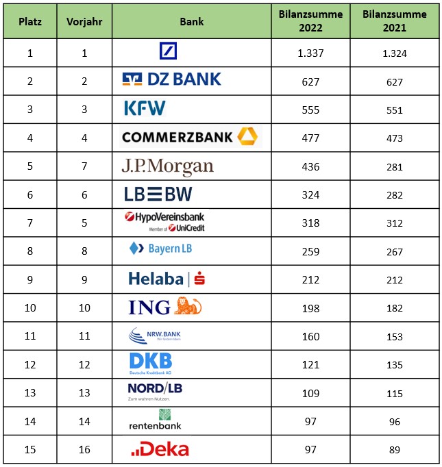Beste Bank Deutschland