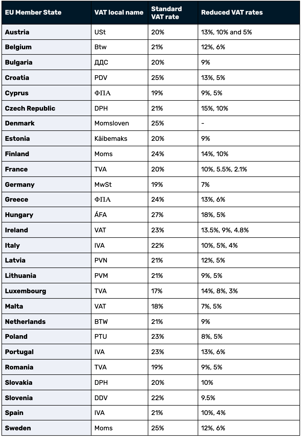 EU VAT Rates by EU Member State