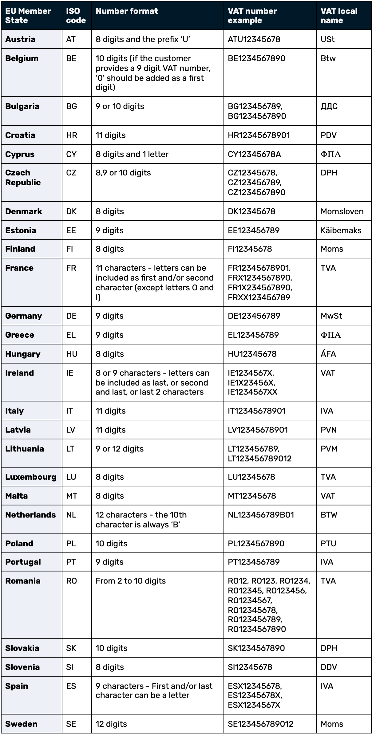 Overview of EU VAT Number formats by the EU Member State