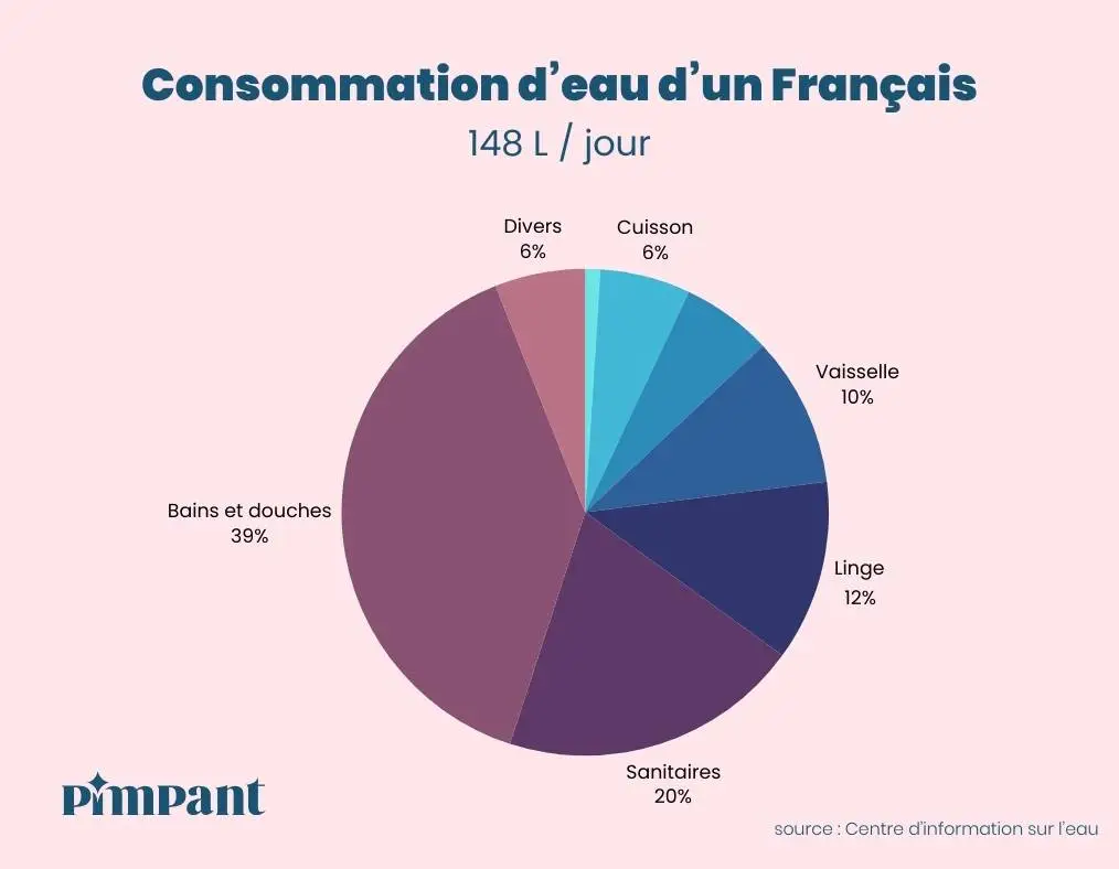 Vaisselle à la main vs lavevaisselle qui consomme le moins ? Pimpant