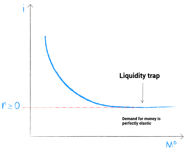 Liquidity Trap Youtube