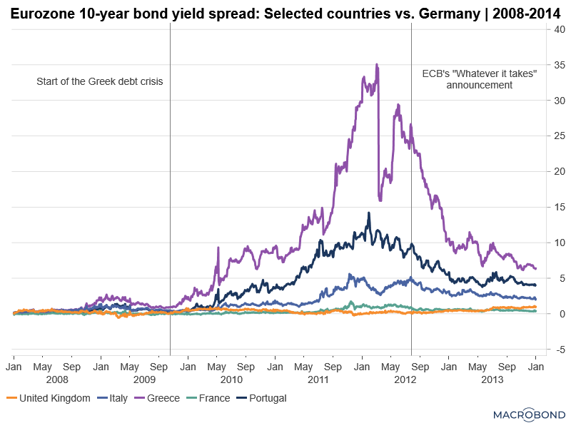 Macrobond Blog Do eurozone sovereign debt spreads still matter?