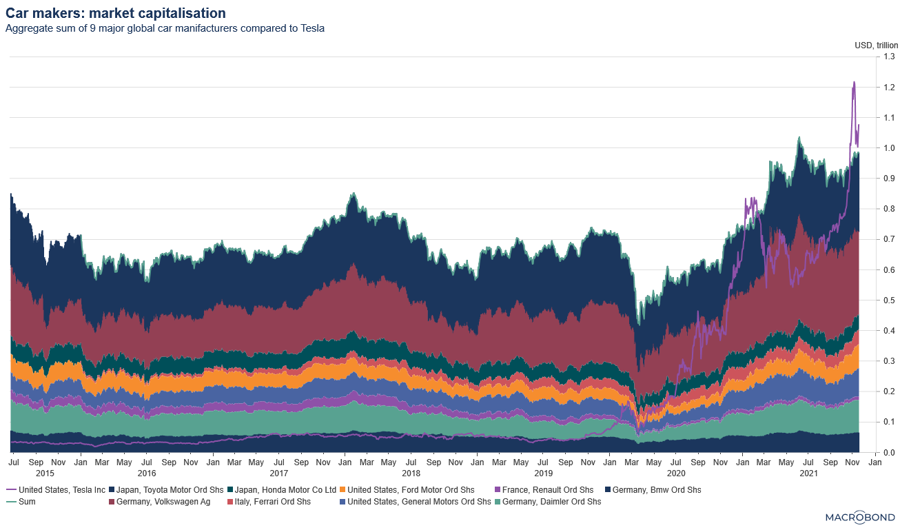 Tesla’s market capitalisation surging to over 1 trillion USD