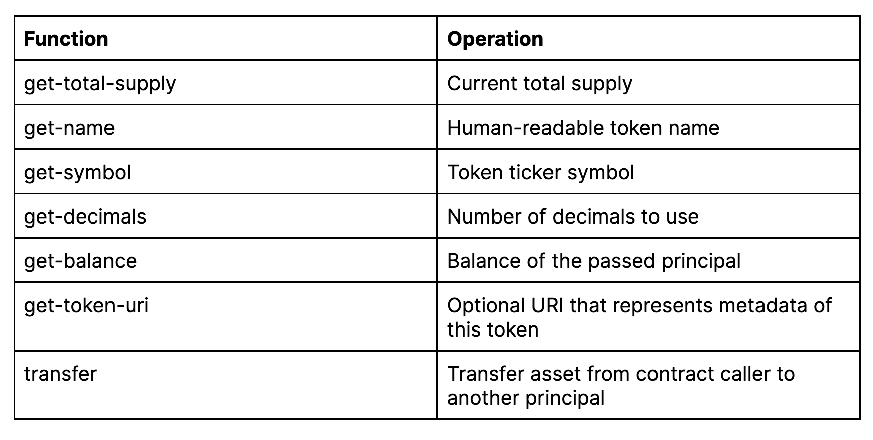 Contract functions and their corresponding operation