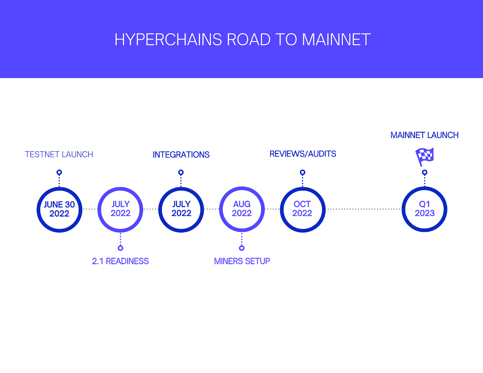 Timeline to mainnet