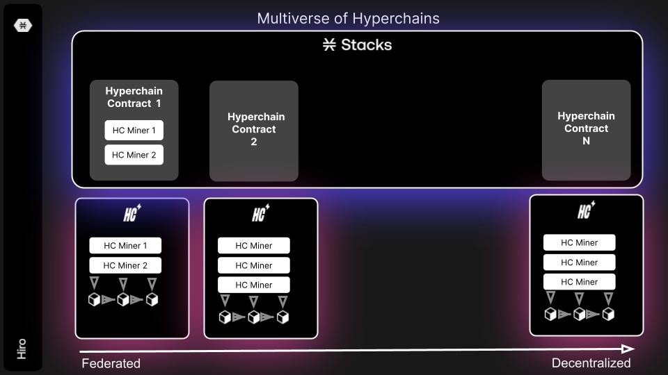 A graphic showing multiple hyperchains live on Stacks