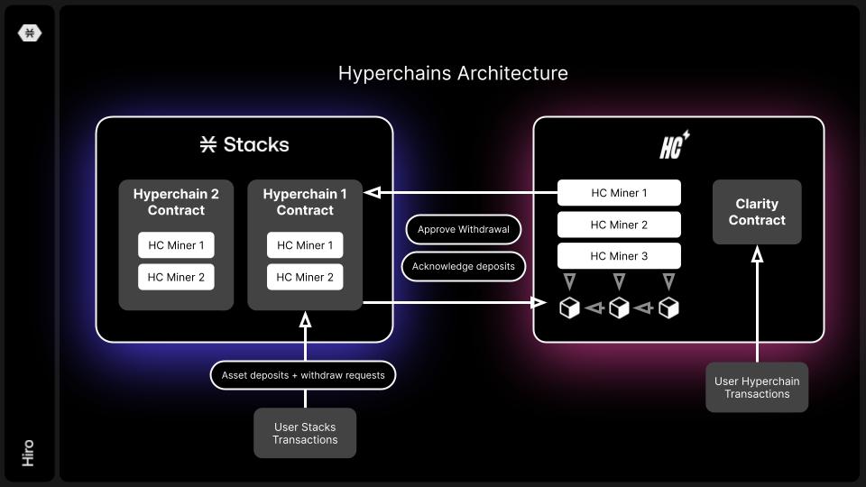 How hyperchains relate to mainnet