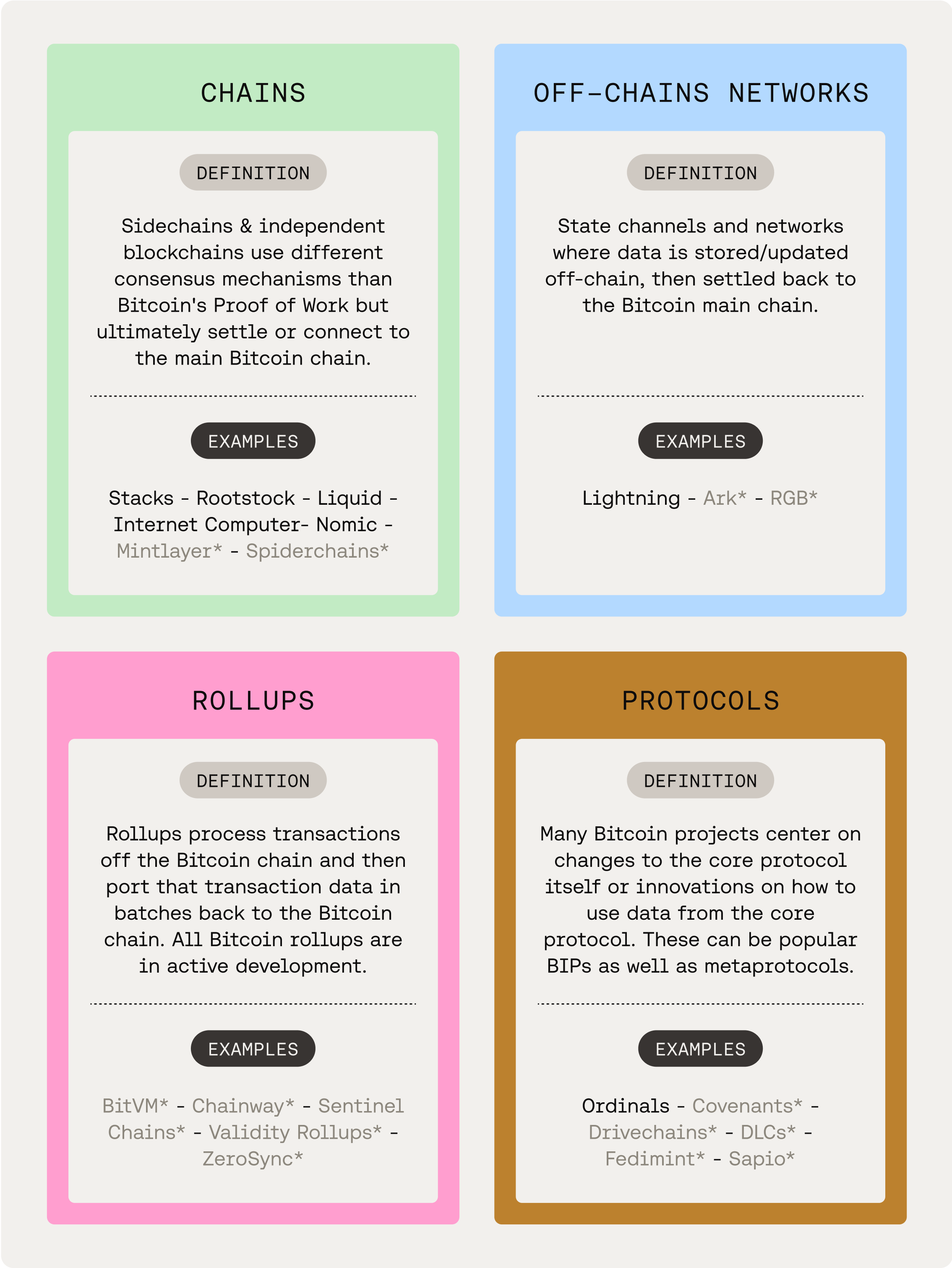Building on Bitcoin: a Comparison of Bitcoin Projects