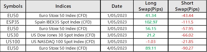 Indices CFD Swaps Special Adjustment Notice - KCM Trade Trade Notice