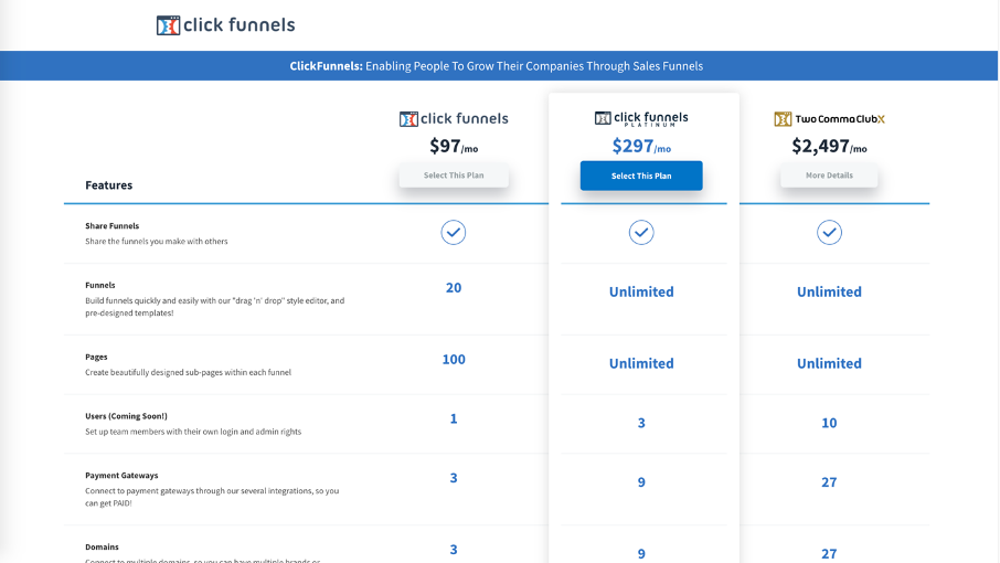 Grille tarifaire de Clickfunnels