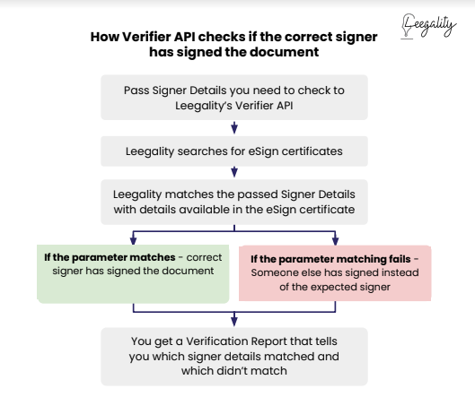Verifier API | Leegality