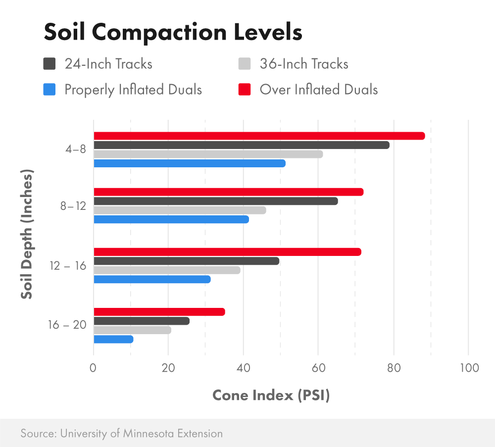 Tires vs. Tracks Which Creates Less Compaction? PTK