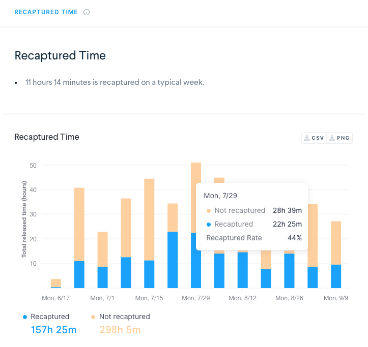robin workplace analytics showing recaptured time chart. how much space and time can your office save?