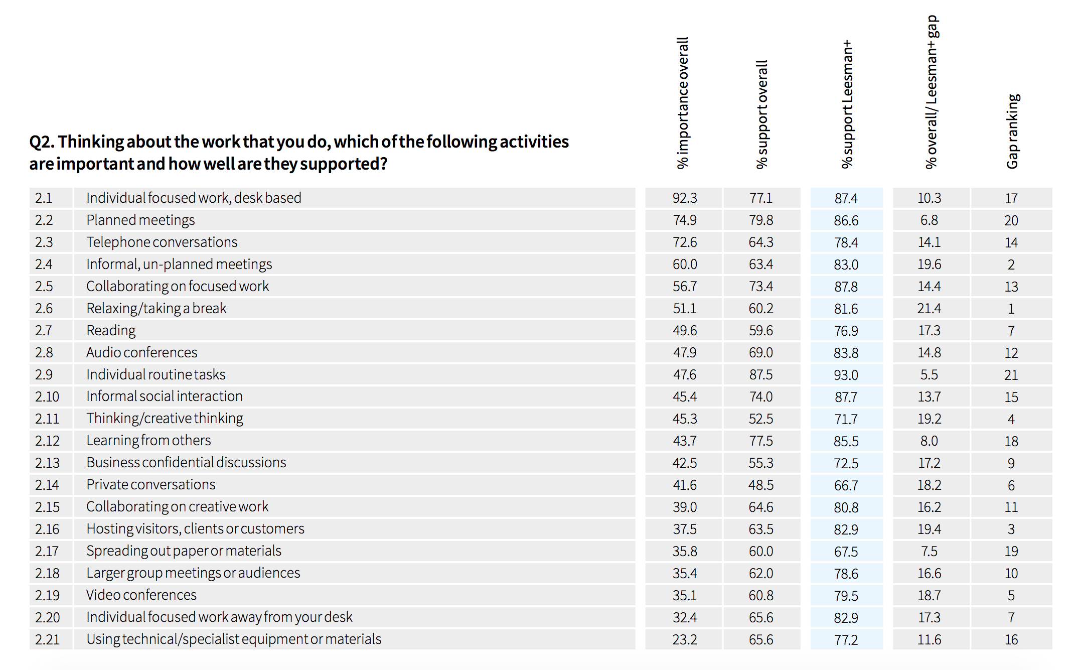 Leesman surveys provide companies with facilities data by asking employees questions to understand how supported people are in specific office activities