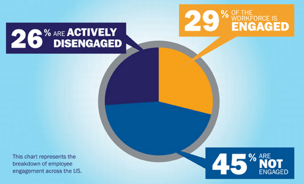 Employee engagement in the workplace statistics