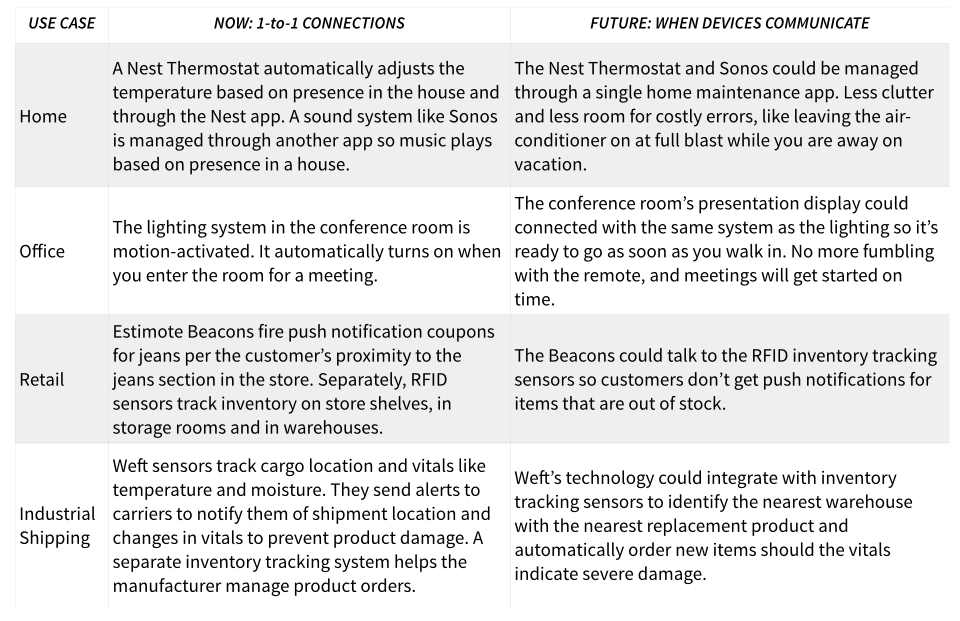 The Progression of the Internet of Things