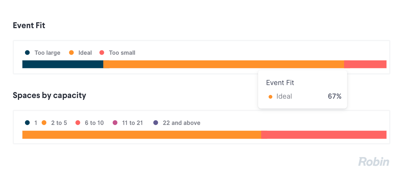 Space fit is an essential space utilization calculation to track