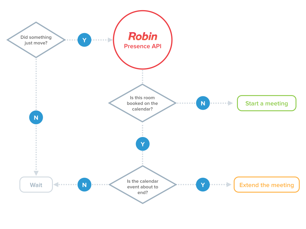 A simple version of Robin's auto-booking logic