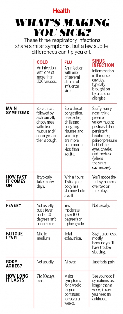 What's Making You Sick? Cold Flu or Sinus?
