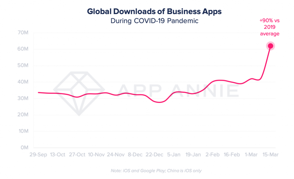 Global downloads of business apps have risen 90% since 2019.