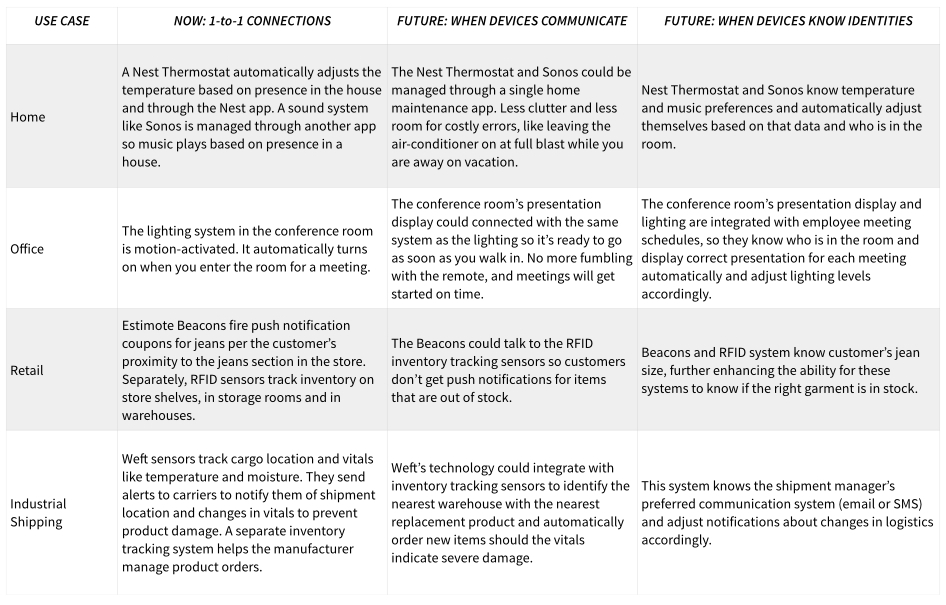 The Progression of the Internet of Things