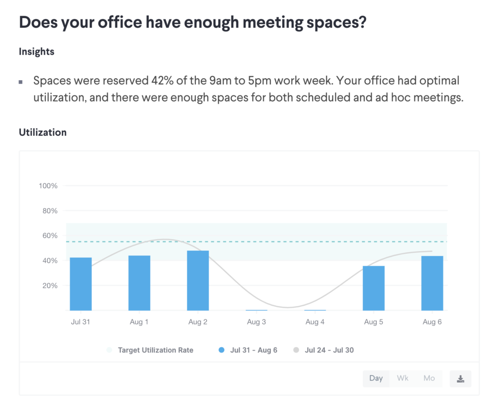 Robin Insights includes workplace data like meeting room utilization in order to provide a productive workplace for employees