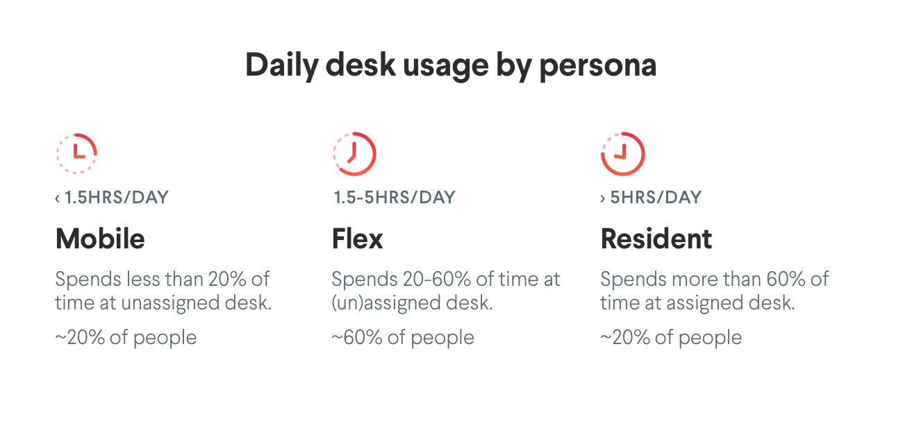Employee types matter when determining whether to use hot desking in an activity-based working office