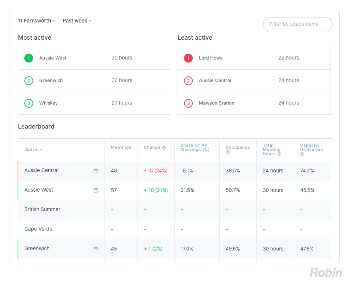 Calculate space utilization by creating a leaderboard to compare popular rooms