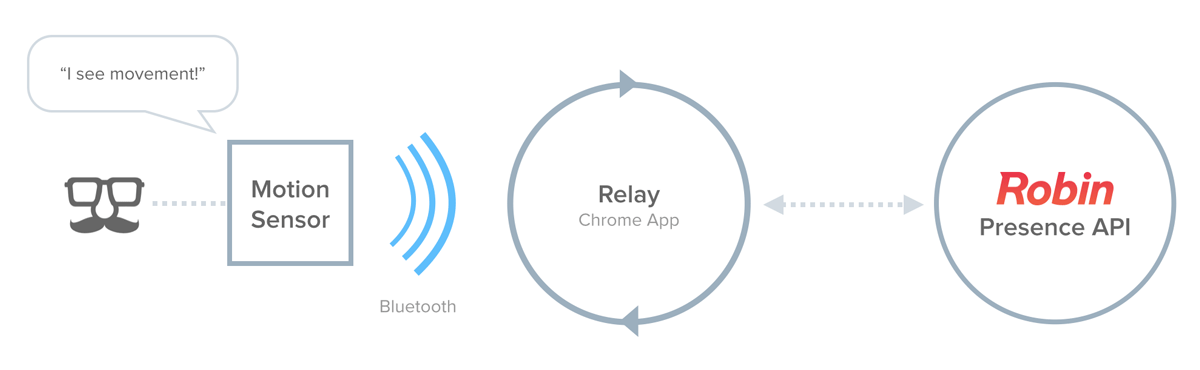 Relaying motion sensor data via Bluetooth