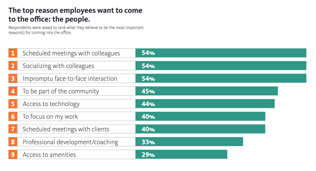 In Gensler's 2020 Work From Home Survey, they found that 70% of people want to work in-office a majority of the week for reasons such as scheduled meetings, socializing, being part of a community, and more.