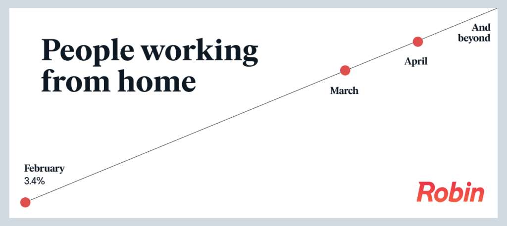 Graph showing dramatic increase in remote work