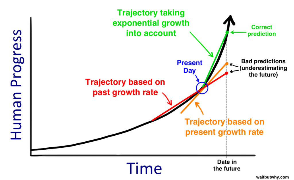 Wait But Why Tech Progress Projections