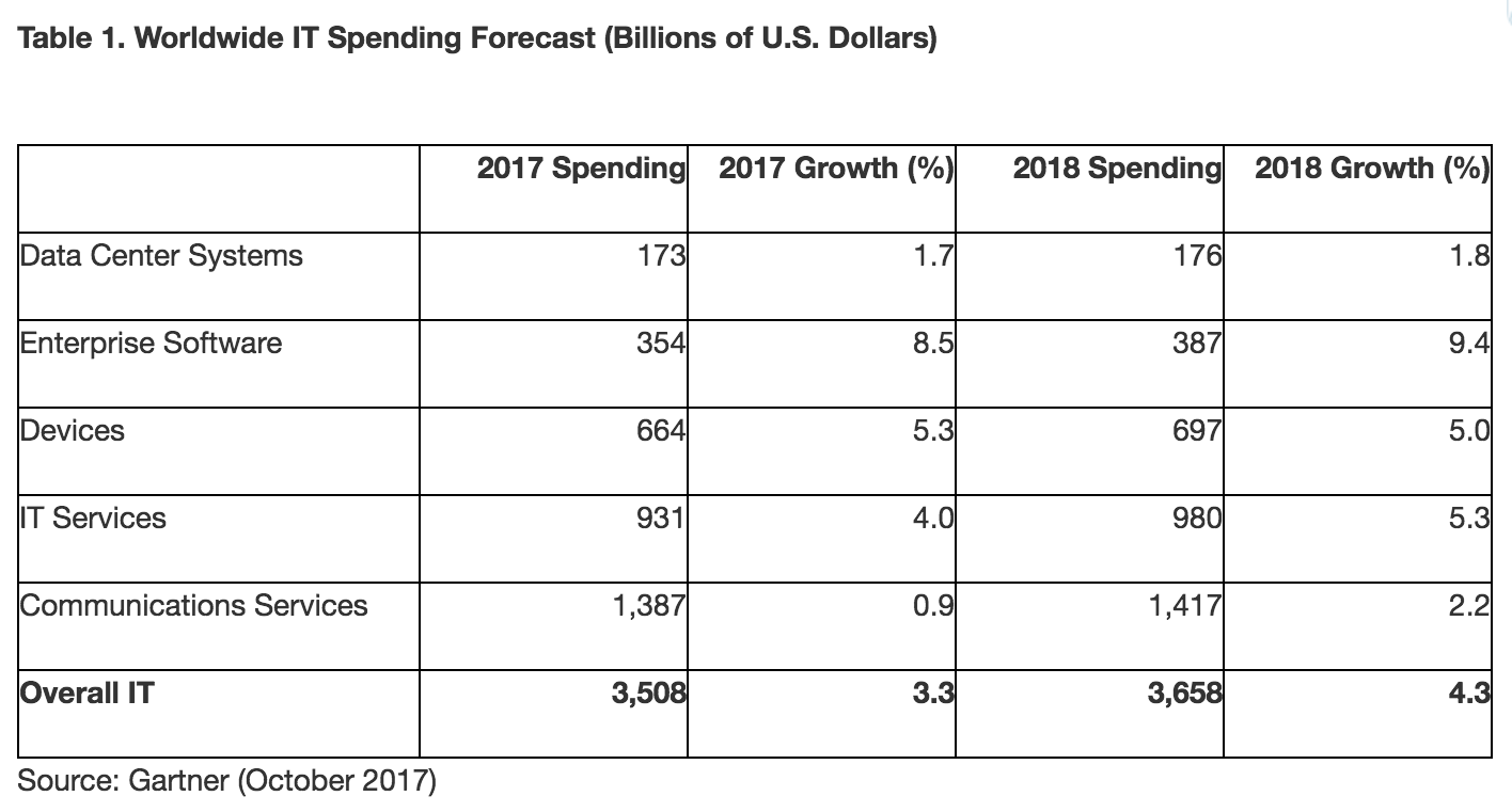 Worldwide IT Spending Forecast