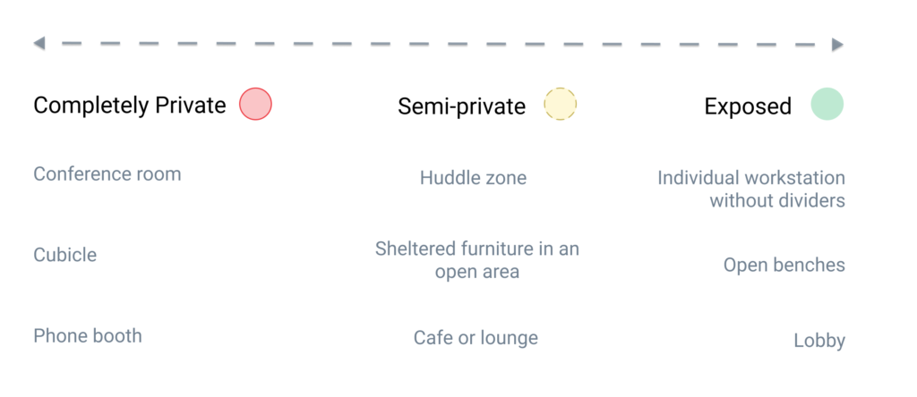 Different types of workplaces provide different levels of privacy in the workplace