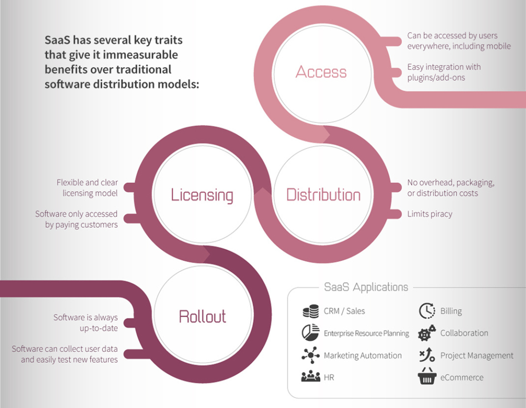 SaaS key traits via Visual Capitalist