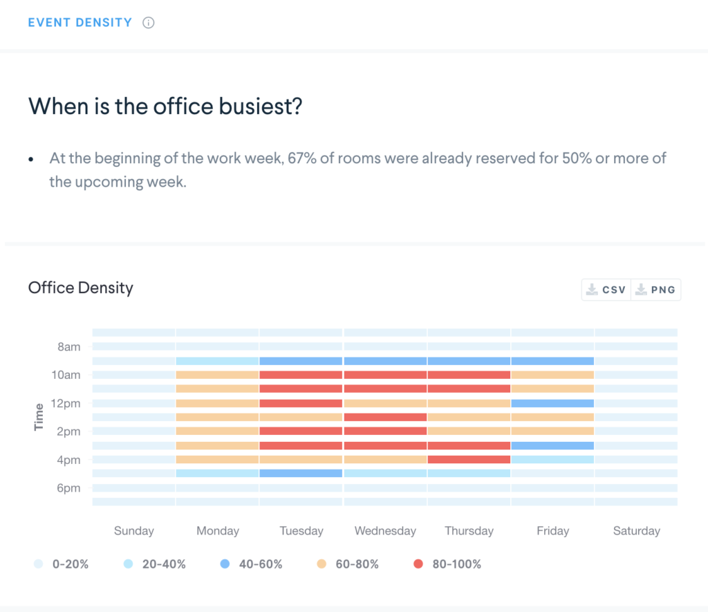 workplace analytics showing utilization and event density chart. when is the office busiest?